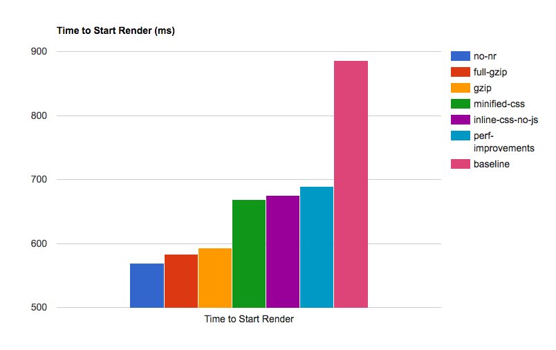 ndorfin's tweet image. Progress by graph! A series of webpagetests for a client's webapp with incremental improvements.
#webperformance #nojavascript #rails