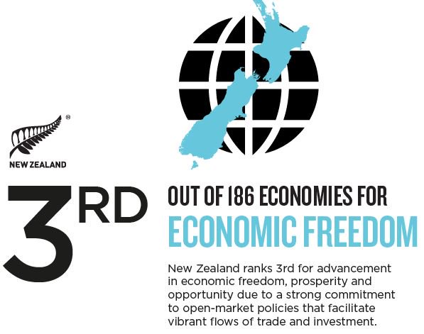 New Zealand ranks 3rd for advancement in economic #freedom, #prosperity, and #opportunity out of 186 countries