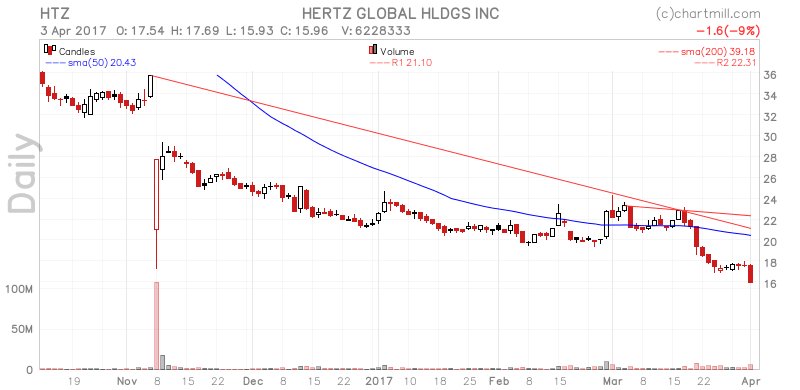 ChartMill's tweet image. $HTZ socially trending now, check out why at stockcharts.chartmill.com/u/SygUbLwxTe #VirtualReality #FragmentsofSilicon
