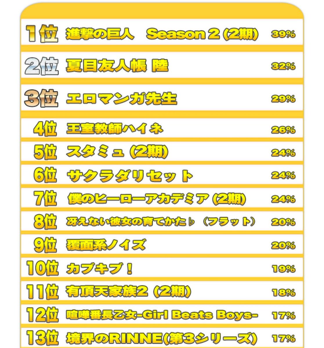 歌うたい集 Kennさんお仕事情報 V Twitter 17年春アニメ みんなが何を観るのかがわかった 春アニメ何観るアンケート結果発表 アニメイトタイムズ T Co Jwbj2ibfty 全体ランキング 第４位 スタミュ 第12位 喧嘩番長乙女 女性ランキング 第４位