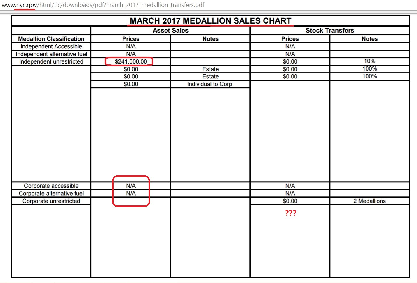 Taxi Medallion Price Chart