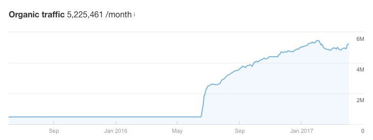 CyrusShepard's tweet photo. If you want to study a site killing it on SEO+Content, check out https://t.co/VA5cMFvsxK @drjoshaxe So many things done right. https://t.co/1Mpf24SEzC
