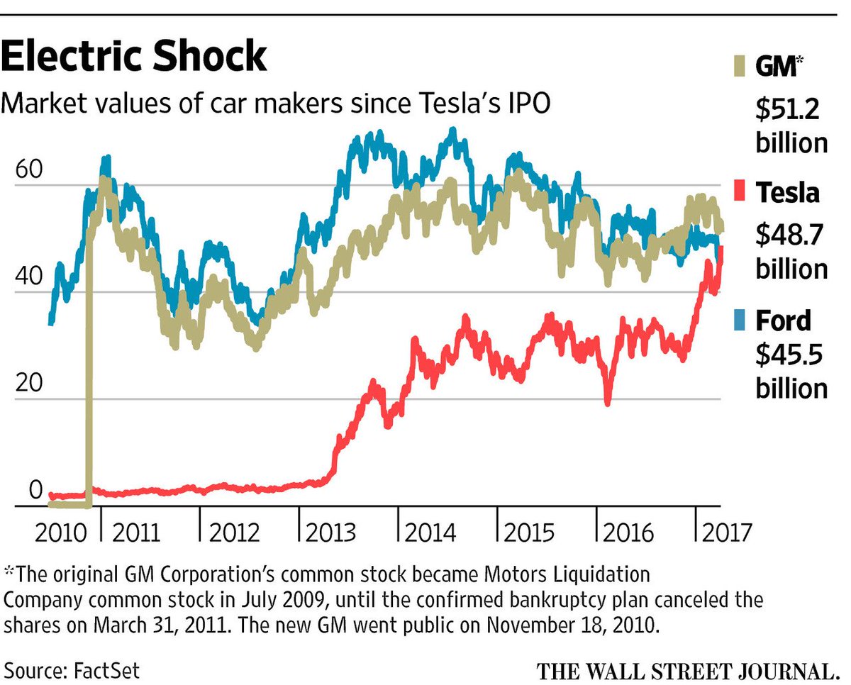 Tesla Motors Stock Chart