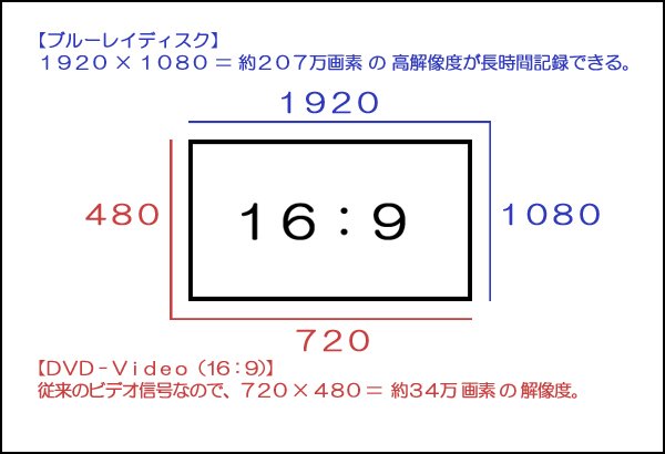 ひぞっこ V Twitter 僕なら間違いなくblu Ray 最大の理由は 記録されている表示画素数 画質 の違い Dvdの解像度 7 480 スタンダード に対して の解像度は19 1080 フルハイビジョン で 大きなモニターで見た場合では 画質に歴然とした差が出ます