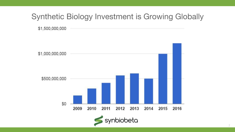 SynBioBeta's tweet photo. .@johncumbers: "Synthetic Biology Investment is Growing Globally" - Read our report here: https://t.co/Dp8hYPijm3 #synbio #SBBUK17 https://t.co/raMgPRbeCy