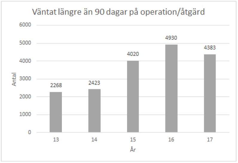 Tillgängligheten till vården i Skåne har blivit bättre, säger regionstyrelsens ordförande. Här är en annan bild. #skpol #rfskane