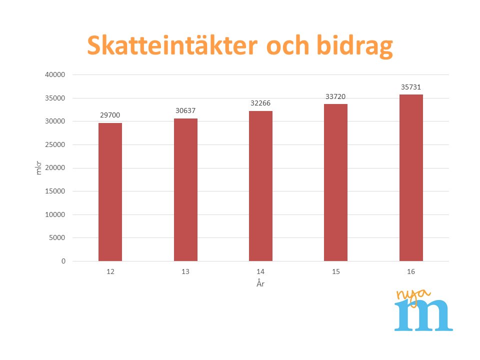 Skatteintäkter i @regionskane har ökat årligen sedan 2012. Skattehöjning -14 men intäkterna ökade i samma takt -15 och -16. #skpol #rfskane