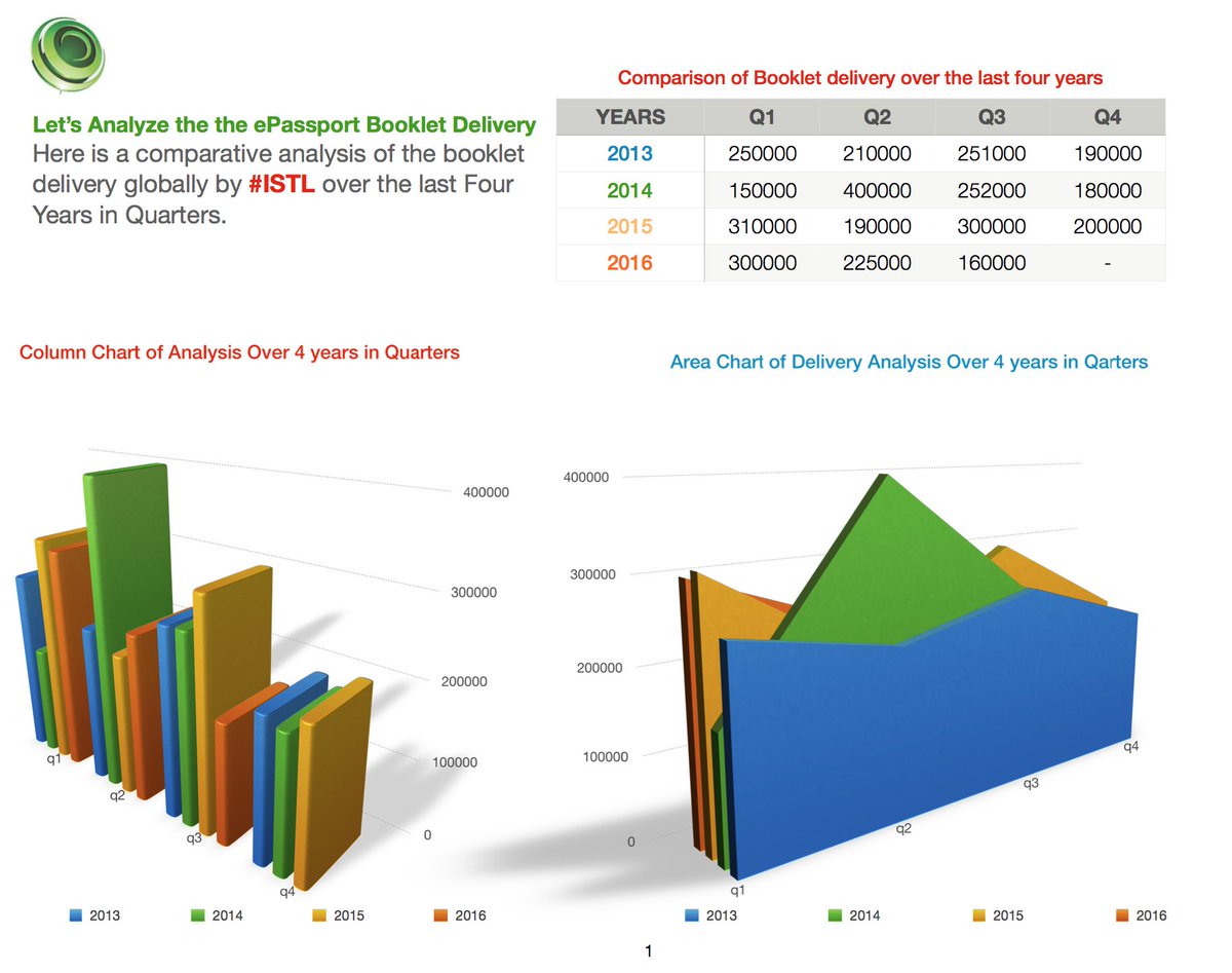 segalink's tweet image. Ladies &amp;amp; Gentlemen here is the analysis (of the ongoing field report from 2013) of ePassport deliveries by #ISTL in 4years. #ePScam
