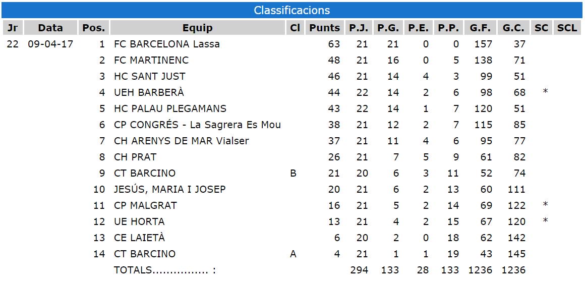 Resultats i Classificació #jornada21 #2CATD #fecapa #hoqueipatins