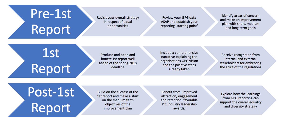Blog Gender Pay Gap - An opportunity for the North?  <a href="/bestpracticelaw/">Best Practice</a> <a href="/NPHinfo/">Northern Powerhouse</a> @WomenEqualities #NorthernPowerhouse bit.ly/2oywhm6