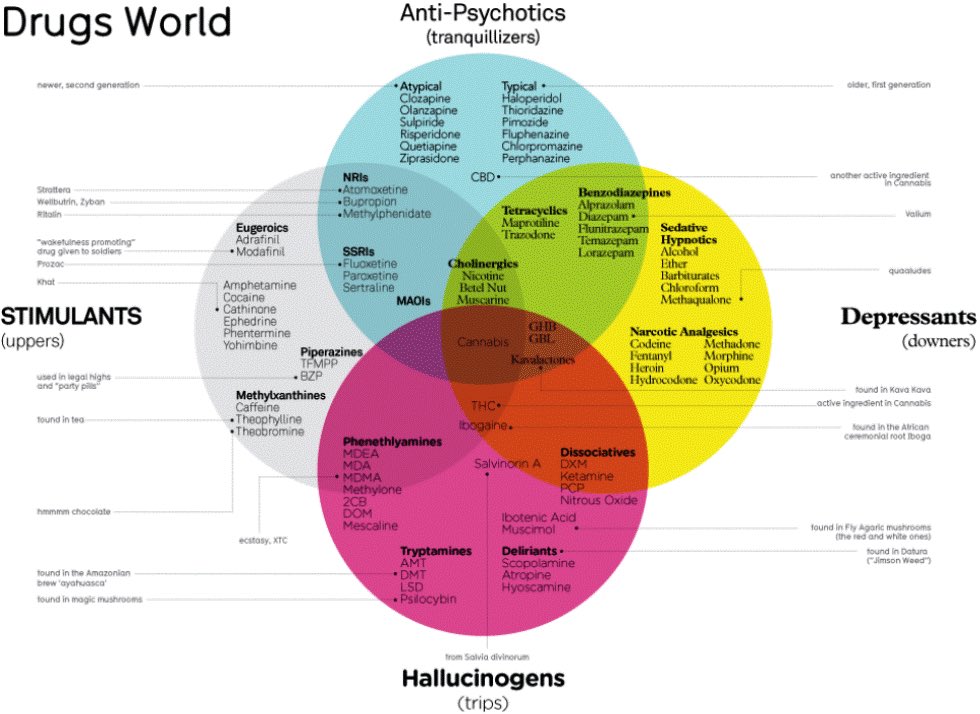Simple visual overview of where many drugs fall