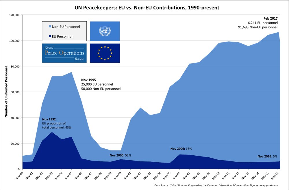 PeaceOpsCIC's tweet photo. #European nations contribute only 5% of uniformed personnel to @UNPeacekeeping Can they do more? #BetterPeacekeeping https://t.co/g8J8lkkzUe https://t.co/Vv2eVJ3Uql