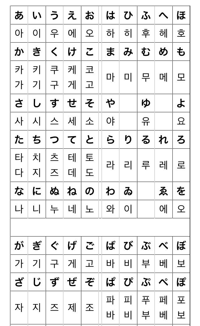 Twitter 上的 さくら まるー 韓国語の平仮名表見たんだけど カ行とか2つ文字あるやん どっち使えばいーの 使い方によって言葉かわるの 教えてー Bonbonbonbo113 T Co Wg727szqo1 Twitter