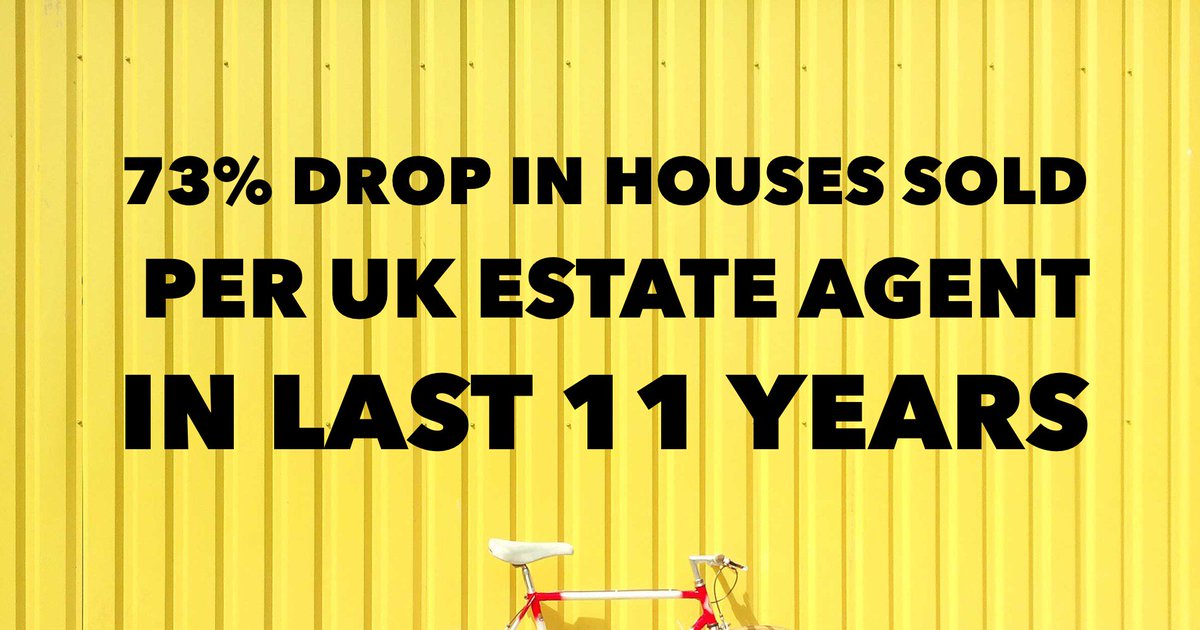 EAUKNetworking's tweet image. 73.15% drop in number of properties sold per UK #EstateAgent in last 11 years estateagentnetworking.co.uk/73-15-drop-num…