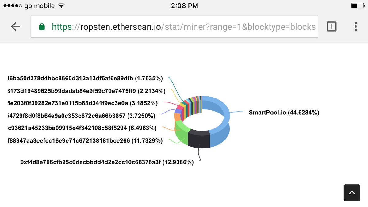 SmartPool_Prj's tweet image. SmartPool is the biggest miner on ropsten now!!!
