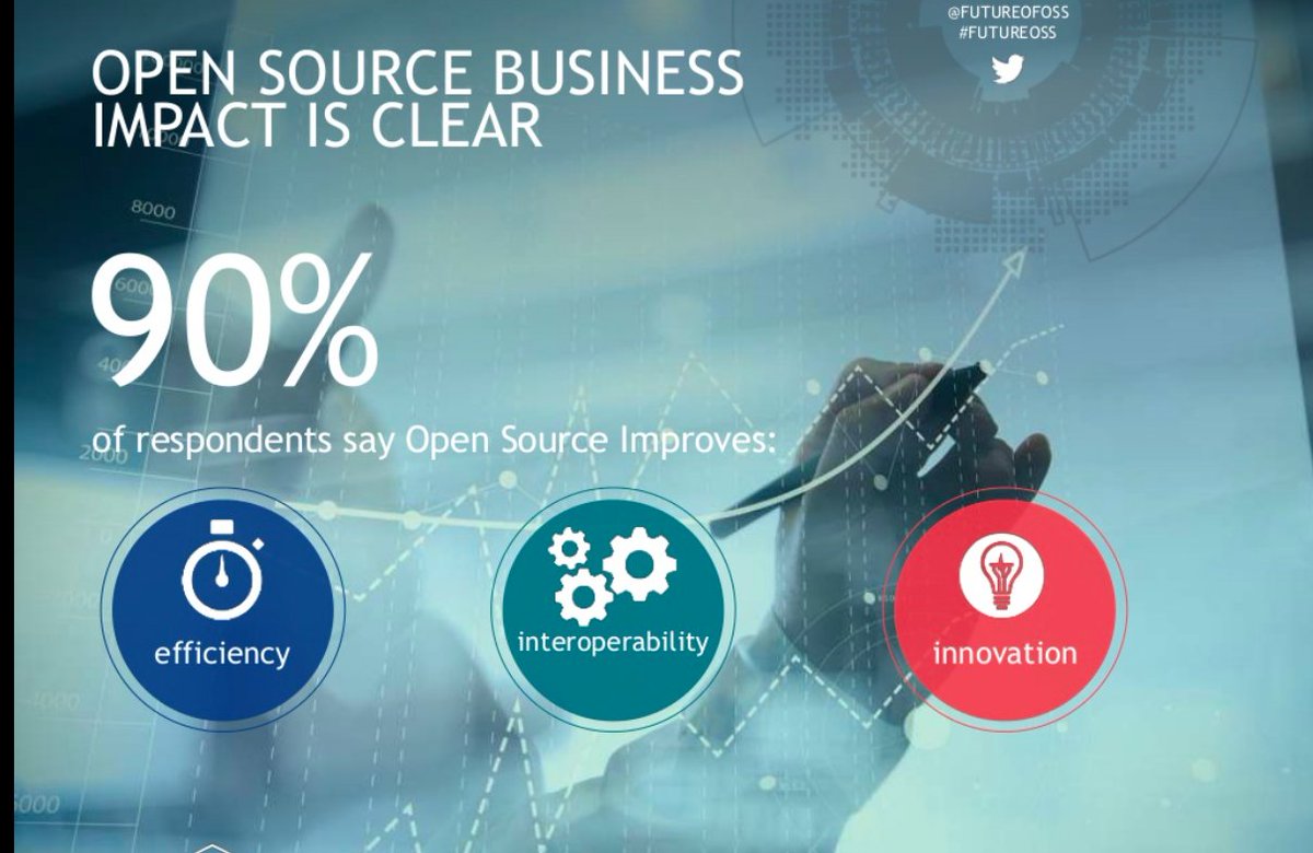 BenceArato's tweet photo. Business impact of open source, from the 10th annual Future of Open Source Survey #dws17 #futureoss https://t.co/7Xmbqu9JLZ