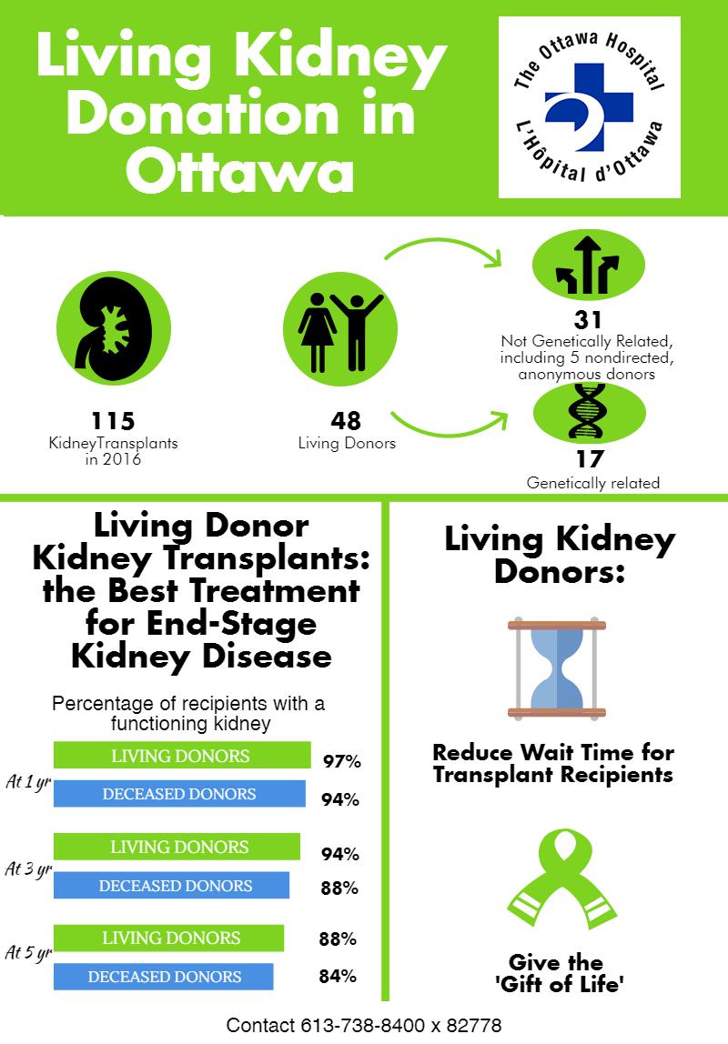 annlbugeja's tweet photo. Living Kidney Donation is the best treatment for End-Stage Kidney Disease! Contact information now on infographic. #ottawa #kidneytransplant https://t.co/Q7fTBTLBdh