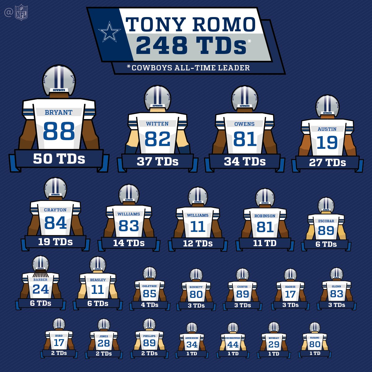 NFL's tweet image. Tony Romo: @DallasCowboys Legend.
