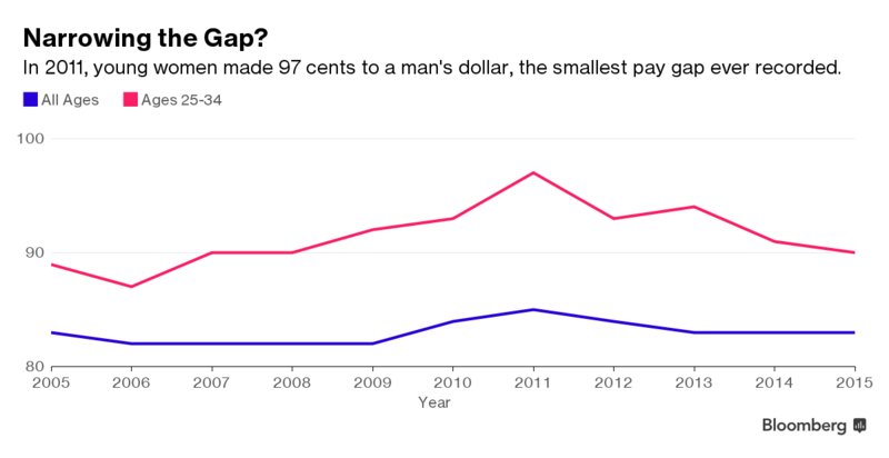 business's tweet photo. Since 2011, the gender pay gap has widened for young women https://t.co/xG4DGiCTwL #EqualPayDay https://t.co/ZScAgrjp0h