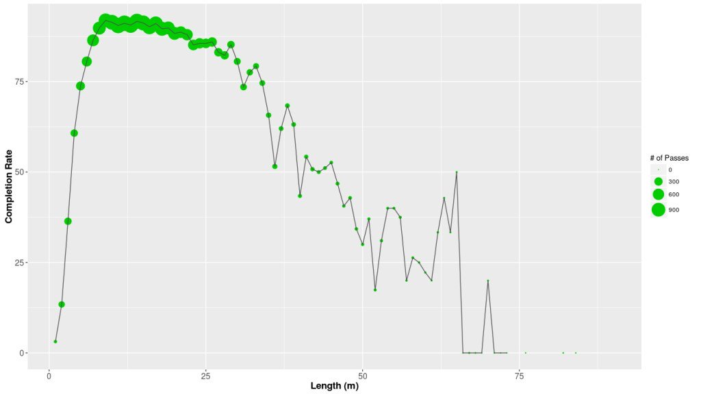 joshandali's tweet photo. Data Sandbox #1: How far did you pass the ball? https://t.co/8aVVwLO0OI https://t.co/ePa8x4LRlE