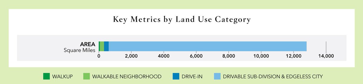 SmartGrowthUSA's tweet photo. New York is considered a walker's paradise, but just 2.4% of the region's land is "walkable urban." #WalkUPNY https://t.co/N3vxO7NFB9