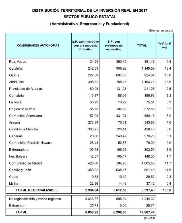 Som un 11% de població i ens donen un 6,9% d'inversions. Quadre de Ministeri d'Hisenda. Màxima difusió.