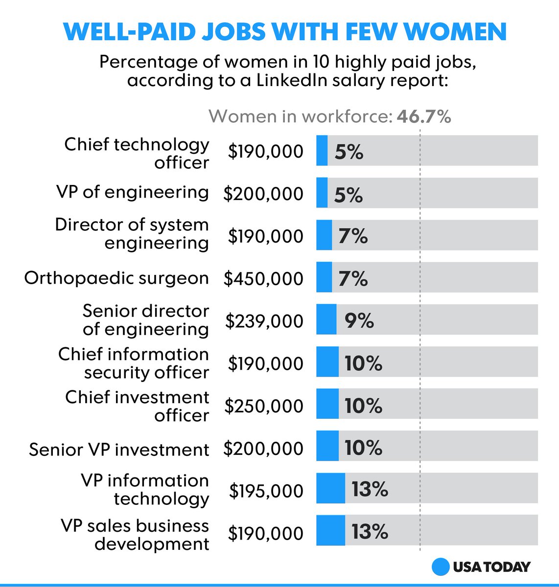 Usa Today Money On Twitter On Average Women Make Up Less Than 30 Of Each Of The Top 100 Highest Paying Jobs In The U S Https T Co Jh9cxlppff Equalpayday Https T Co Gteelif4hf