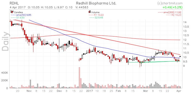 ChartMill's tweet image. Some $RDHL technical analysis synthesis stockcharts.chartmill.com/u/B18a0mXWTl #ipaddev #flowers