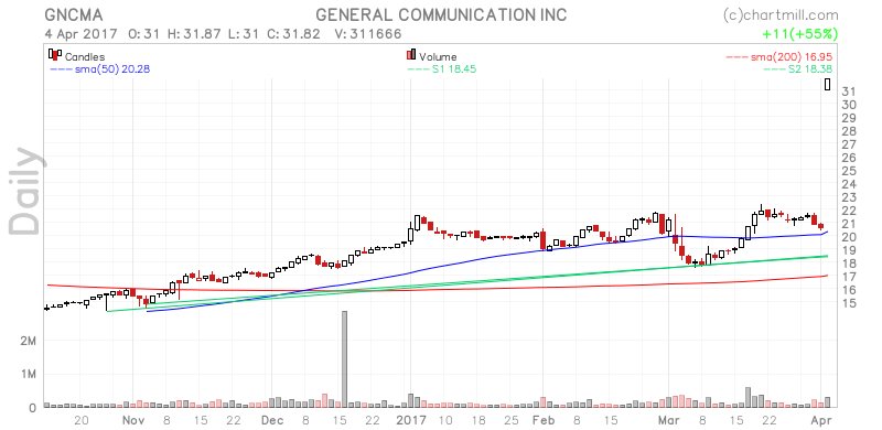 ChartMill's tweet image. Some $GNCMA technical analysis synthesis stockcharts.chartmill.com/u/H1g6AXXWpe #ipaddev #flowers