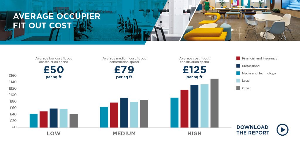 CushWakeUK's tweet photo. Thinking about a new office #fitout? Check out our new #FitOutGuide for cost indications https://t.co/VIRB9weyAG https://t.co/WYLQGtpS1q