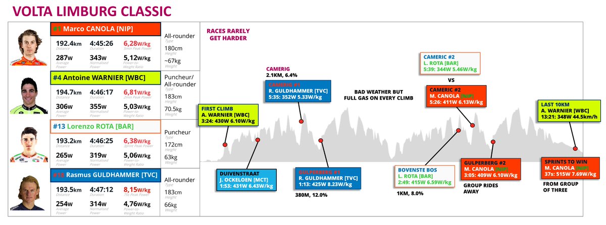 PDiegner's tweet photo. The #VoltaLimburgClassic analysed:

Super intense with winner @max_mc26 @AntoineWarnier @rotalorenzo95 @RasmusGuldhamme &amp; more. What a race! https://t.co/WP7uNbXJ5t