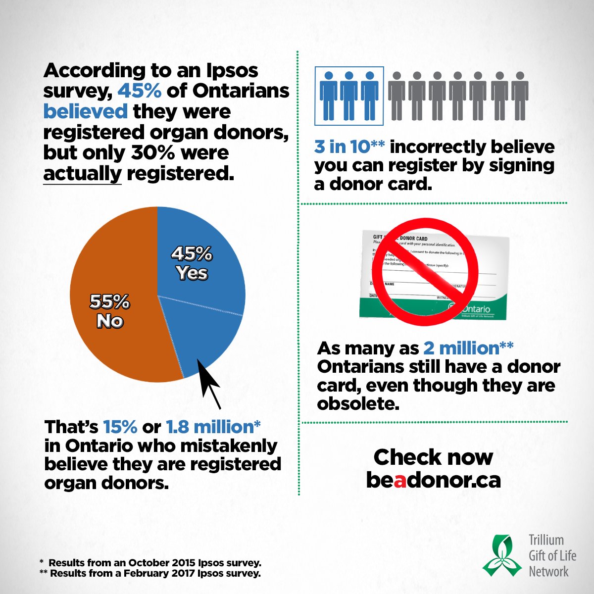 Ontario's organ donor registration rate could be up to 45% if 1.8M Ontarians joined the registry. More: bit.ly/2ot905b