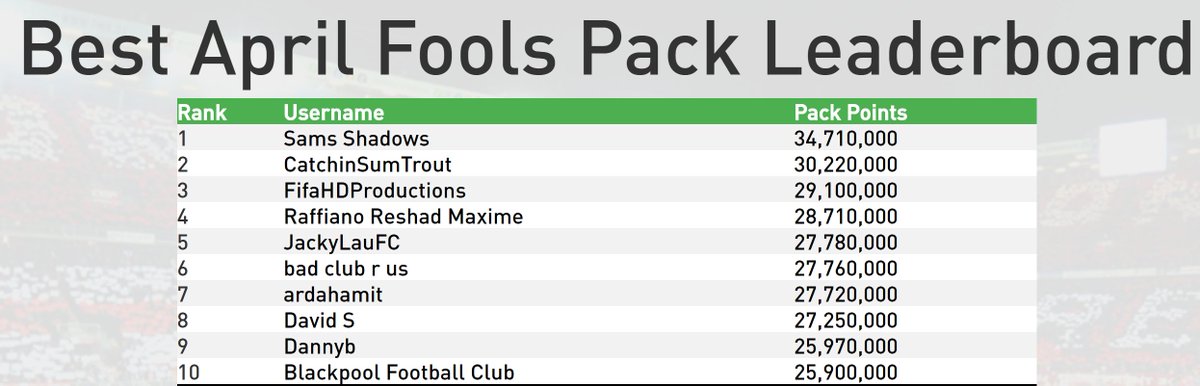 PackLeeq's tweet photo. April Fools ended on PackLeeq. Top 10 (see image), go check your clubs for your exclusive reward! https://t.co/1Gh4n8TaBL