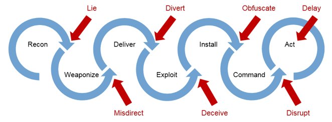 SANSOffensive's tweet photo. SANS | Blog

Opening a Can of Active Def. &amp; Cyber Deception to Confuse &amp; Frustrate Attackers
by @chris_pizor

Read: https://t.co/QW62RkOU5Y https://t.co/05I1aIGSW3