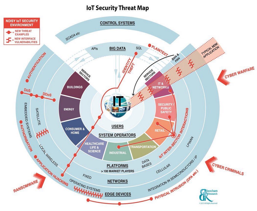 TopCyberNews's tweet image. The #IoT #CyberSecurity Threat Map with Full Set of Threat &amp;amp; Vulnerabilities  #IIoT @ipfconline1 @IBMIoT @evanderburg RT @evankirstel #Data