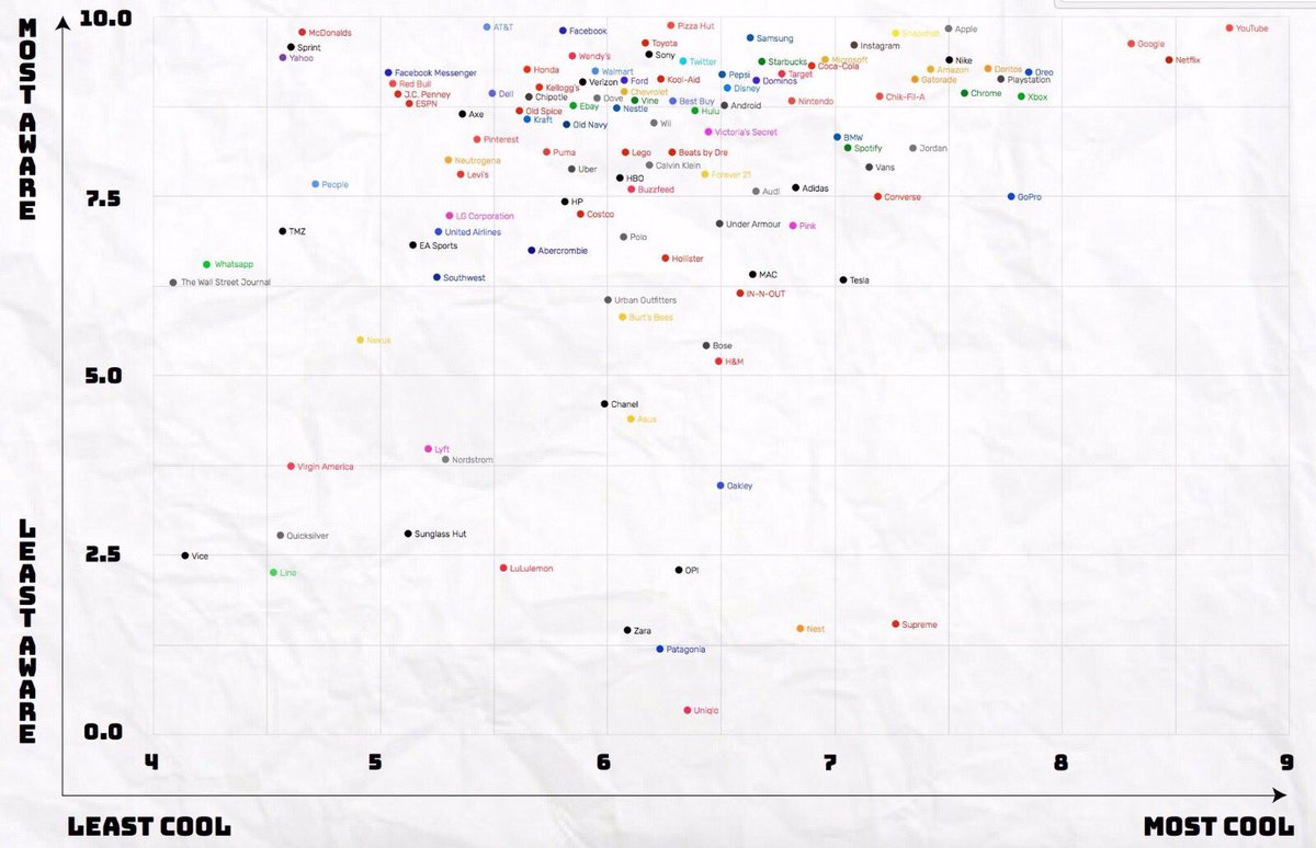 Google got 1,000 American teens to rank 122 brands on their 'coolness'.