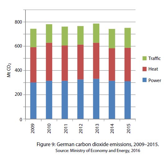 luisbaram's tweet photo. That awkward feeling when you realize all that investment in renewable energy didn't reduce CO2 emissions by one lousy ton. 😐
#Energiewende https://t.co/6ZIpbnSJka
