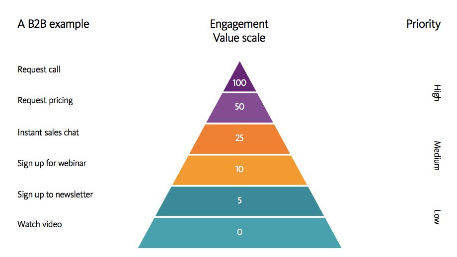How can the Engagement Value Scale transform your digital analytics? Sitecore's <a href="/LarsBirkholm/">Lars Birkholm Petersen</a> takes a look: siteco.re/2nGjr1k