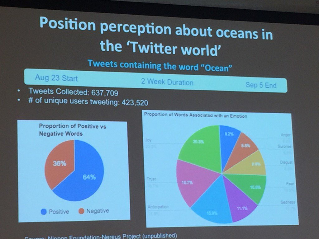 AmandaVincent1's tweet photo. Cheung: positive public views of ocean on twitter means discn of ocean effects can help mobilize response to cc. https://t.co/9nKy73eQTM