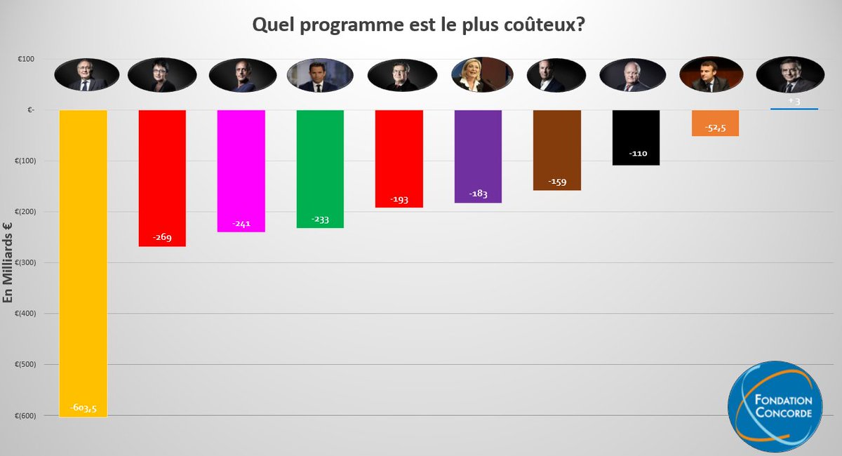 FConcorde's tweet photo. Combien coûtent les programmes des candidats à la #Presidentielle2017 ? Comparez avec notre infographie
#LeGrandDebat https://t.co/8zdOYKH5zs