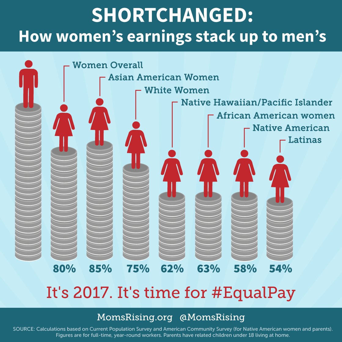 The #wagegap is terrible for all women, but even worse for women of color. We need #equalpay now. #EqualPayDay