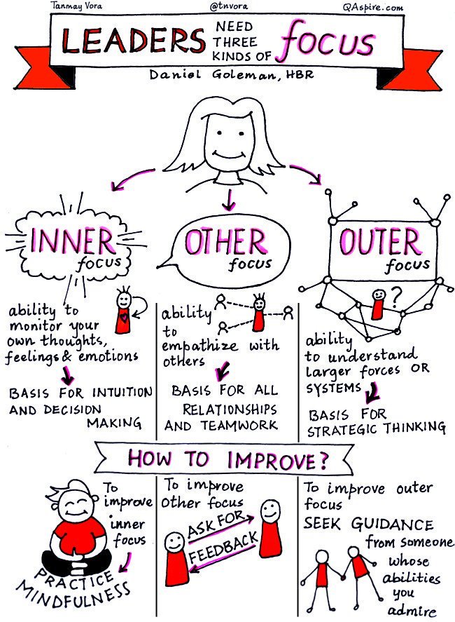 Vivgrant's tweet image. So true - leaders need an inner, outer &amp;amp; other focus! 😊

#sltchat #teacher5aday #primaryrocks #ukedchat #Womened