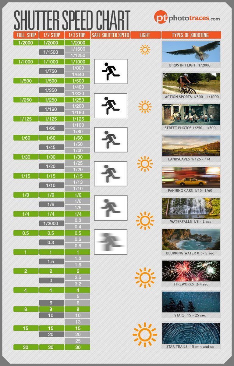 ScotlandYardCSI's tweet photo. This Shutter Speed Chart is a Simple Photography #CheatSheet 

https://t.co/0UhoZUzyAe #photography https://t.co/zKWIMPI7pQ