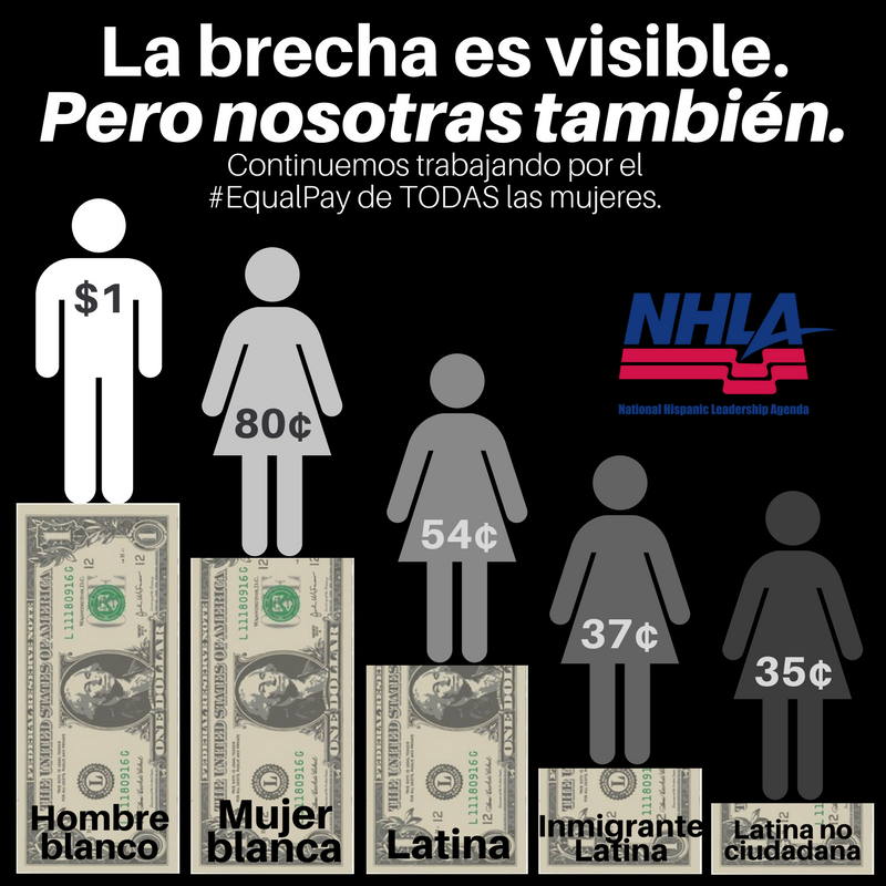 The #wagegap is greatest for #Latinas, earning just 54 cents for every dollar paid to white men. #Igualdadsalarial #EqualPayDay