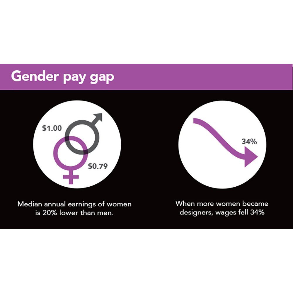AIGAdesign's tweet photo. Stats on women in design/tech leadership roles≠good. Our Gender Equity Toolkit can help: https://t.co/sRmR2JddeY #EqualPayDay #AIGAwomenlead https://t.co/2ARH5onZ8O