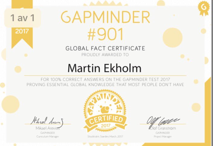 marekh75's tweet photo. Har förtjänat mitt Global Fact Certificate från @Gapminder Testa dig på https://t.co/6xXBeSbruN för att se om din världsbild stämmer. https://t.co/00owRkIRdx