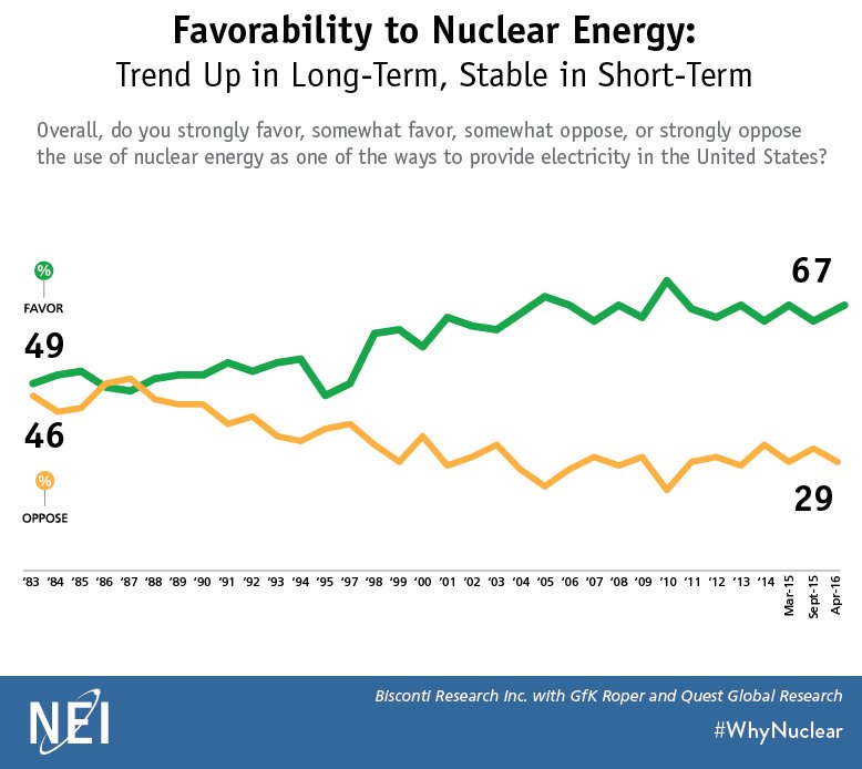 After_Fukushima's tweet photo. Favorability trends to nuclear power in the USA #nuclearpower #nuclearhistory #favorability #USA #nuclearenergy #reactortech #cleanair https://t.co/ov3kb4mJOs