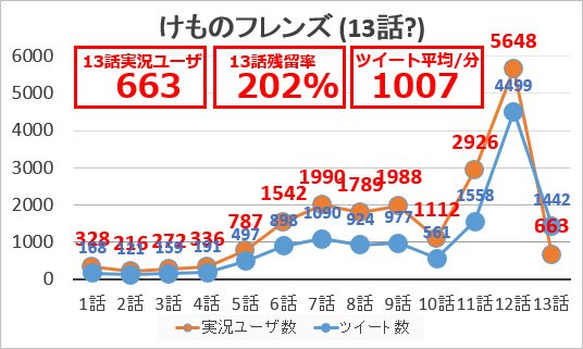 Ck デジモノに埋もれる日々 けものフレンズ 13話 放送が無い時刻でも実況ユーザ数は前週比12 の663人 1話 比残留率は1722 2 と1話の2倍の人がハッシュタグを付けてツイート まさかの12 1話の登場の影響もあり深夜のお祭り継続中 け