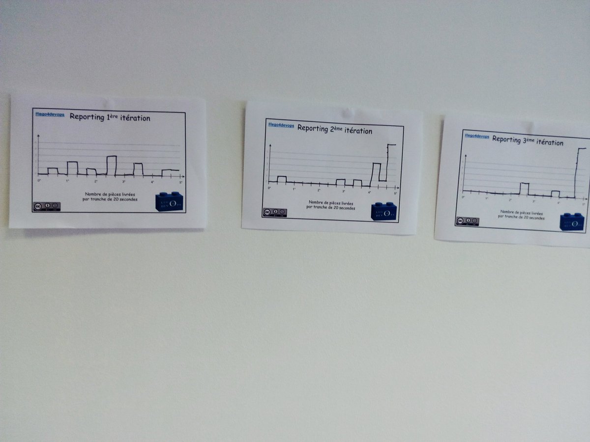 CedricBodin's tweet photo. Avec @CalmetSylvain, animation en #BrownBagLunch pour @SNCF d'une exclusivité mondiale : la V2 de l'atelier #Lego4DevOps !
Feedbacks au top. https://t.co/GXOPqwG3On