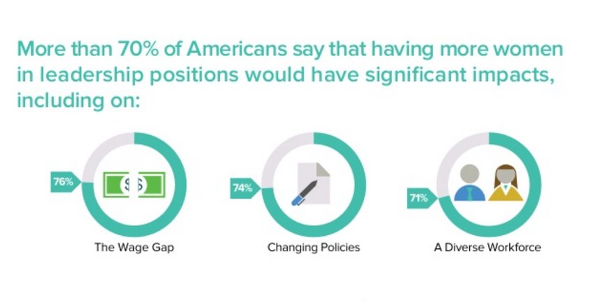 Because more women in leadership = a more equal workforce. #EqualPayDay #100x25